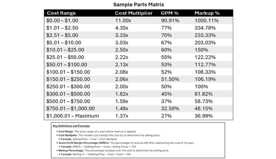 Elite Worldwide sample parts matrix 